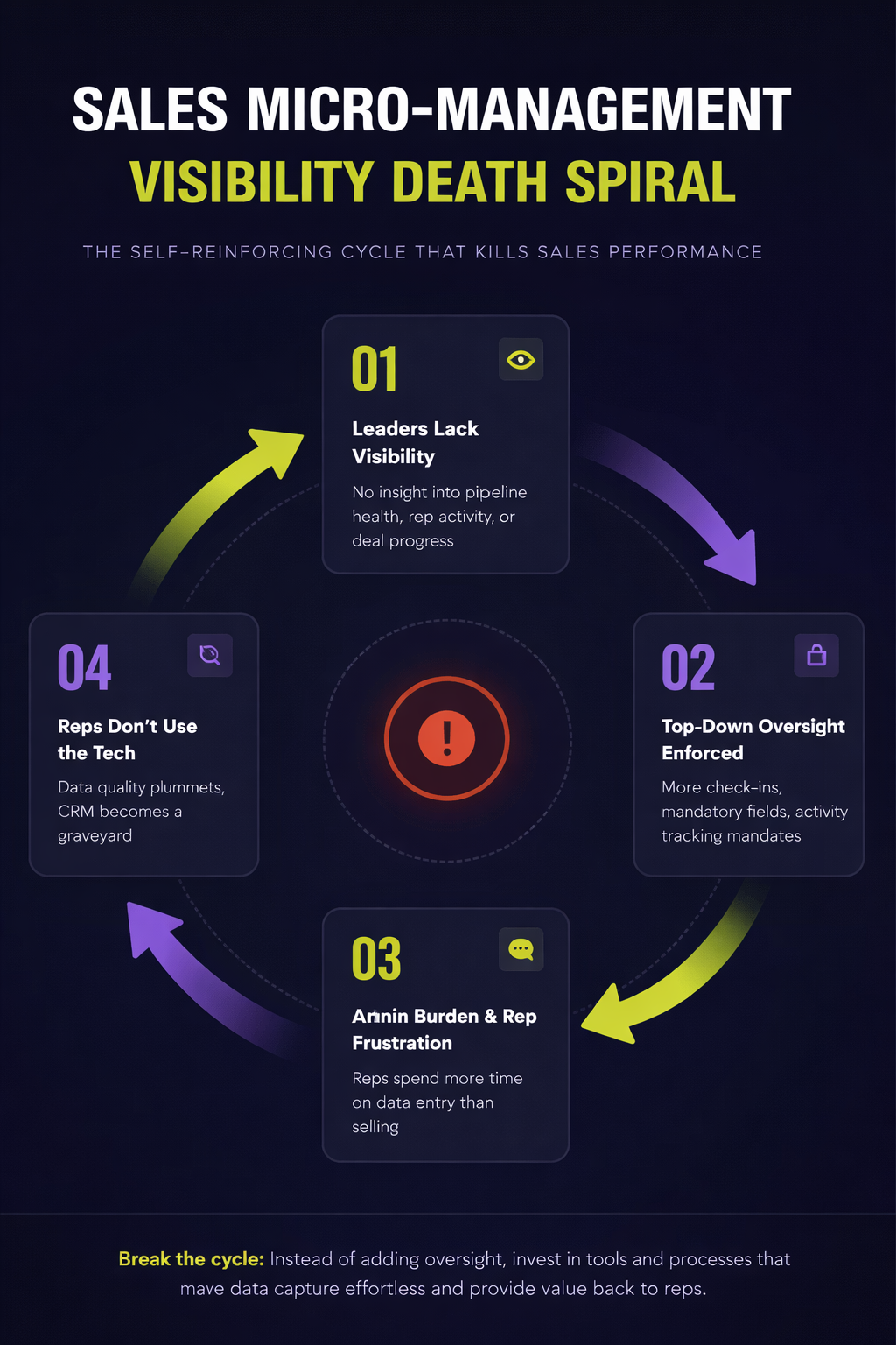 Sales Micromanagement Visibility Death Spiral