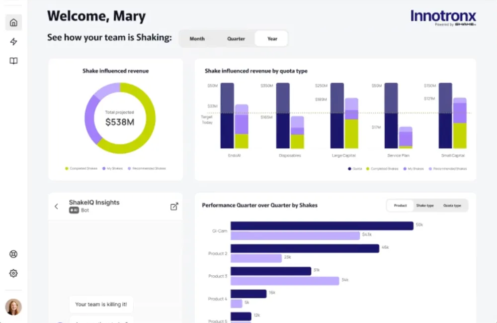 ShakeIQ Intelligence dashboard showing real-time field analytics and territory performance