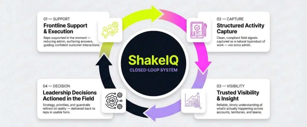 Closed-loop diagram showing field data flowing to leadership and strategy flowing back to the field