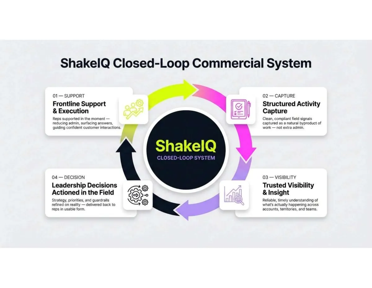 ShakeIQ closed-loop commercial system diagram connecting field activity to leadership strategy