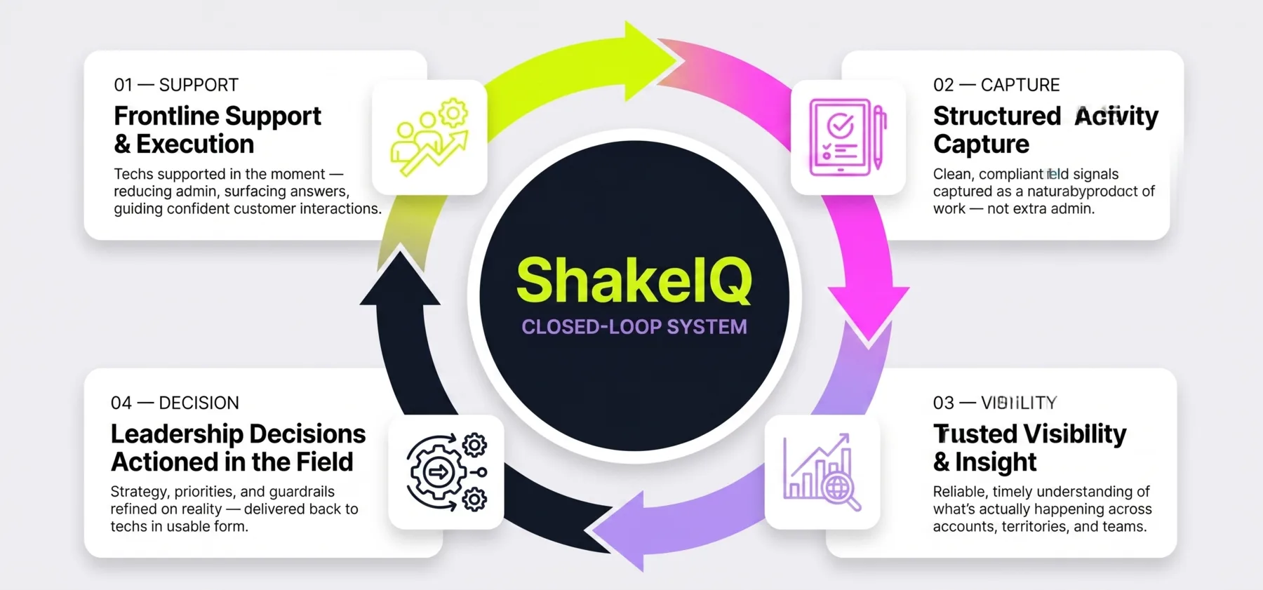 ShakeIQ closed-loop service system: Support, Capture, Visibility, and Decisions – field service activity flowing through to leadership, and operational decisions flowing back to the techs