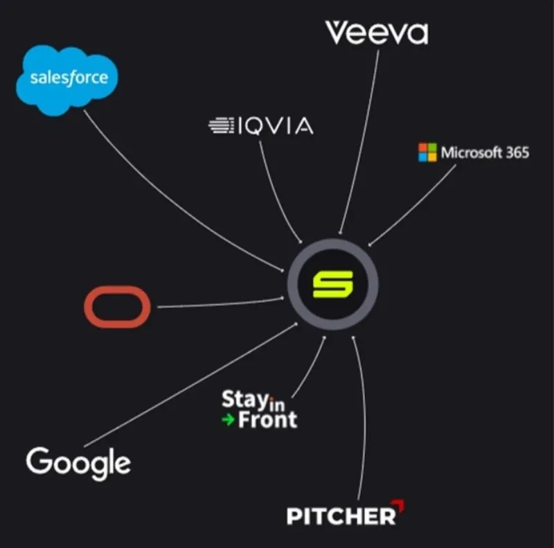 ShakeIQ integrates with your existing sales and operations tech stack