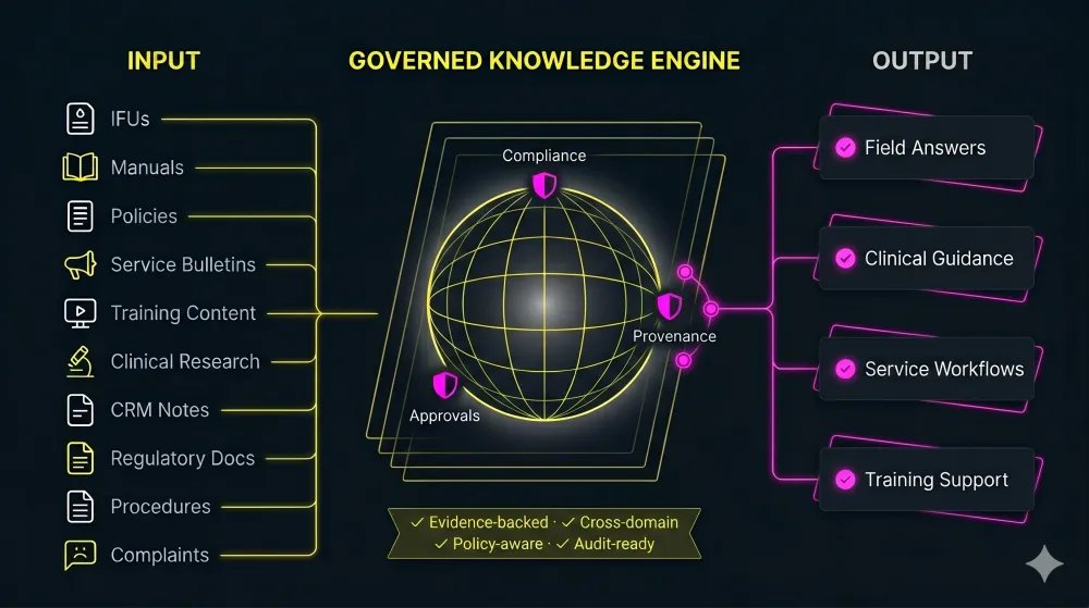 Veridian flowchart showing how approved content becomes governed, cited answers